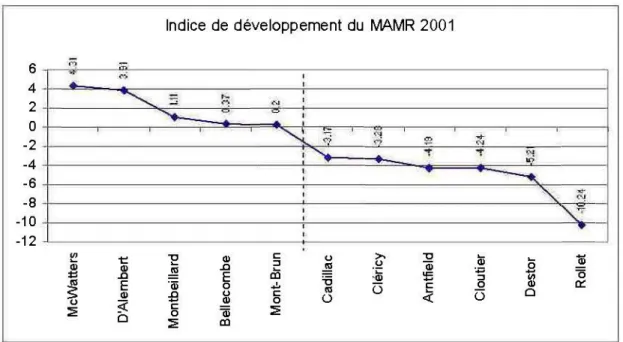 Figure  12 :  Le classement des collectivités de Rouyn-Noranda selon l'indice de  développement du MAMR 