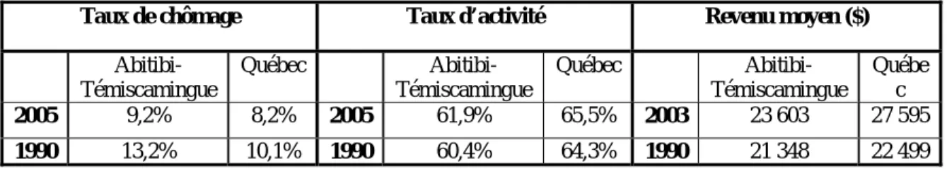 Tableau 1 – Comparaisons de trois indicateurs économiques entre   l’Abitibi-Témiscamingue et l’ensemble du Québec 