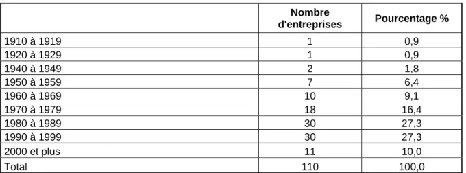 Tableau 1.2 - Année de création des 110 entreprises interrogées 