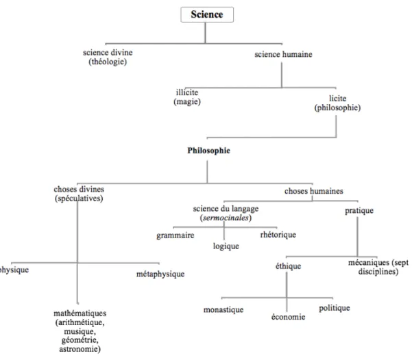 Figure 1.   La division des disciplines dans le De ortu scienciarum de Robert Kilwardby 