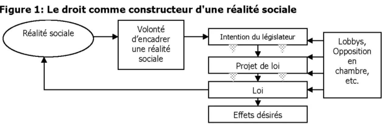 Figure 1: Le droit comme constructeur d'une réalité sociale 