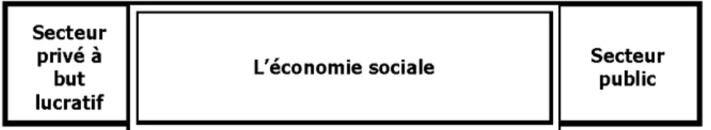 Tableau 1  : La  sphère de l'économie sociale 