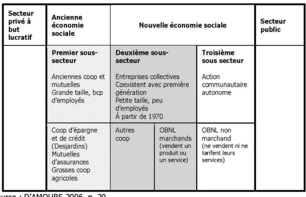 Tableau 3:  Les entreprises d'économie sociale 