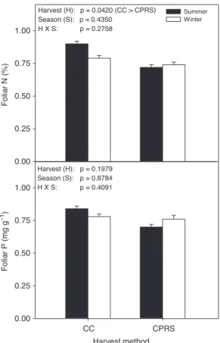 Fig. 3.  Black spruce foliar N (% ± 1 S.E.) and P (mg  g –1  ± 1  S.E.)  according  to  harvest  method  and  season