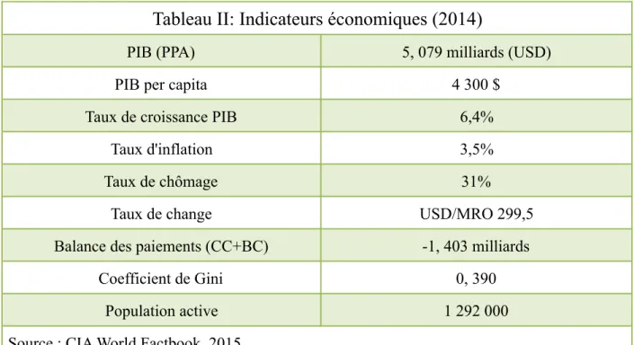 Tableau II: Indicateurs économiques (2014)