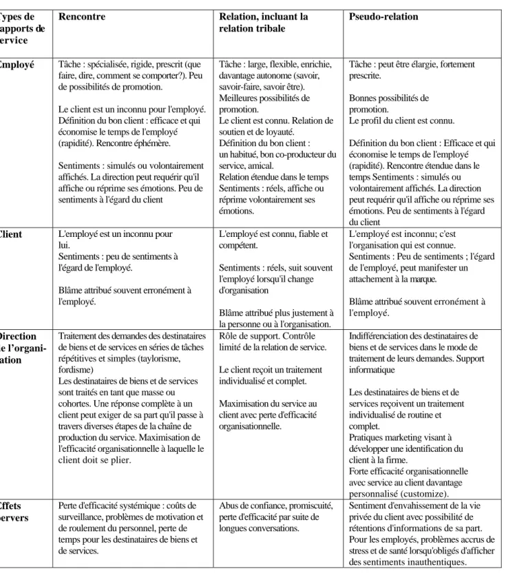 Tableau 3 : Caractéristiques des trois types de rapports de service 