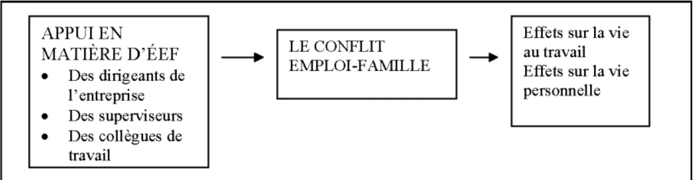 Figure 5.  Modèle de recherche de  Deneault (1996) 