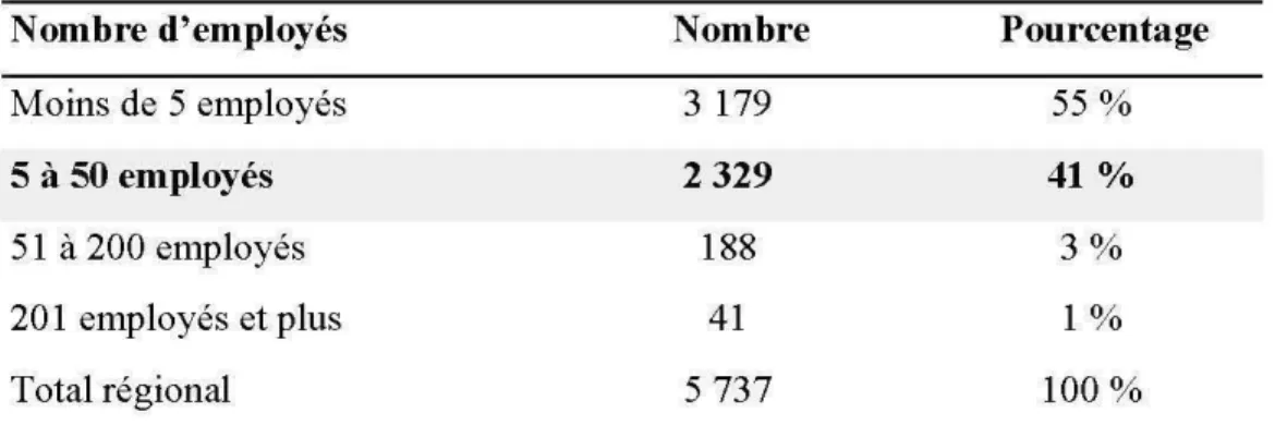 Tableau 5.  Les entreprises selon le nombre d'employés enAbitibi-Témiscamingue 