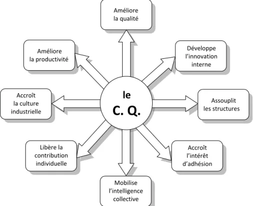 Figure 1 – Objectifs recherchés par la mise en place des cercles de qualité 