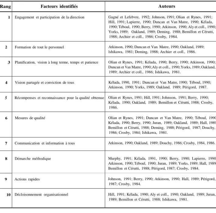 Tableau 1 – Facteurs identifiés en théorie et les auteurs 