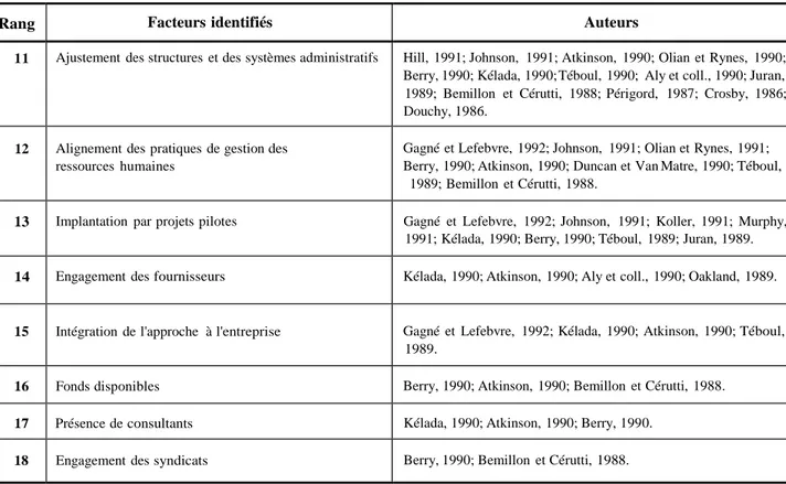 Tableau 1 – Facteurs identifiés en théorie et les auteurs (suite) 