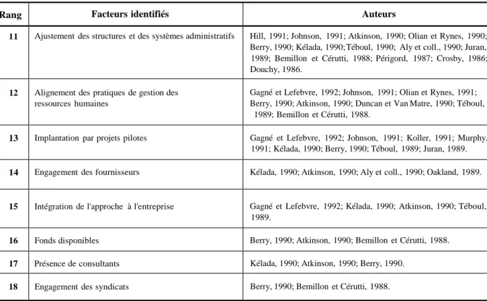 Tableau 1 – Facteurs identifiés en théorie et les auteurs (suite) 