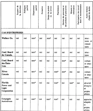 Tableau 3 – Facteurs de succès : études empiriques et cas d’entreprises 