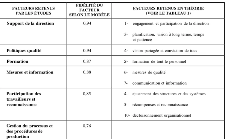 Tableau 4 – Facteurs retenus par les études 