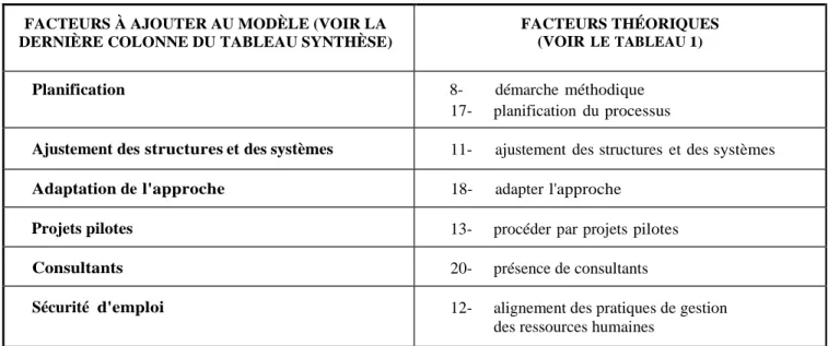 Tableau 6 – Facteur à ajouter au modèle d’analyse  FACTEURS À AJOUTER AU MODÈLE (VOIR LA 
