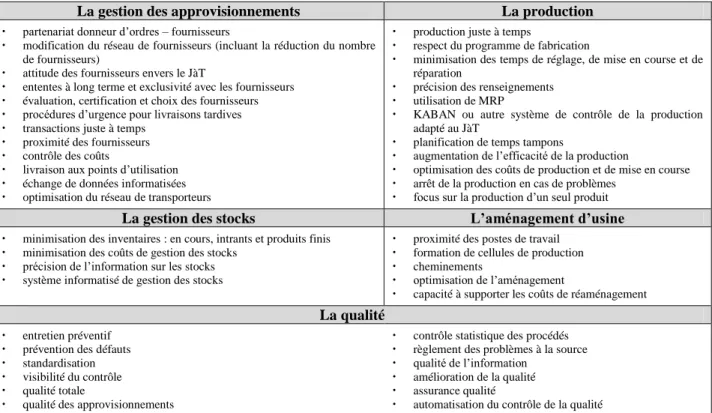 Tableau 1 – Les facteurs de succès opérationnels de JàT 