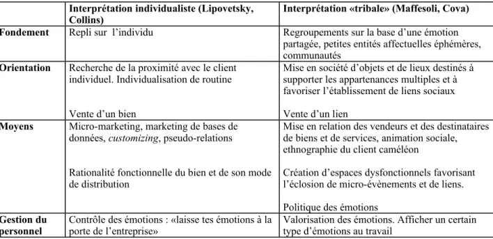 Tableau 2 : Deux interprétations du postmodernisme en marketing Interprétation individualiste (Lipovetsky, 