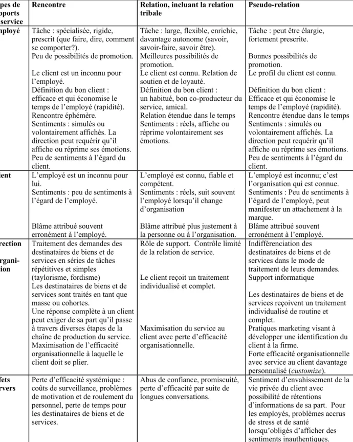 Tableau 3 : Caractéristiques des trois types de rapports de service Types de 