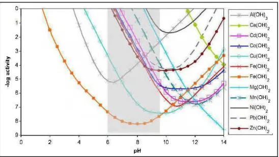 Figure 1.2 : Solubilité de quelques hydroxydes métalliques en fonction du  pH  (tiré de Cravotta III, 2008); la zone ombragée illustre la zone de DNC