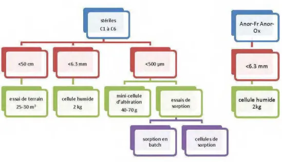 Figure 2.13  : Organigramme des types d'essais sur les échantillons Cl à C6,  Anor-Fr et Anor-Ox
