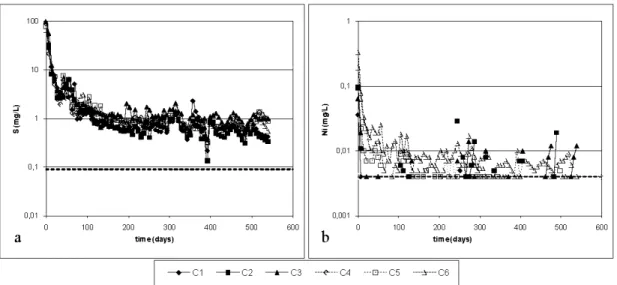 Figure  3.3  :Evolution of Sand Ni concentrations from  humidity cel! tests  ( dashed !ines represent the ICP-AES detection limit)