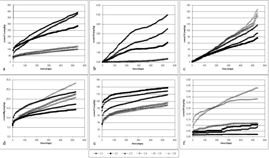 Figure 3.5  : Cumulated and normalized humidity cellloadings for oxidation/neutralization-related elements