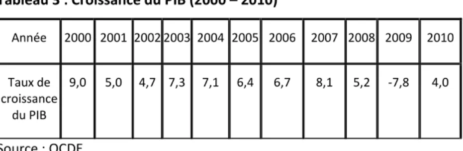 Tableau 3 : Croissance du PIB (2000 – 2010) 
