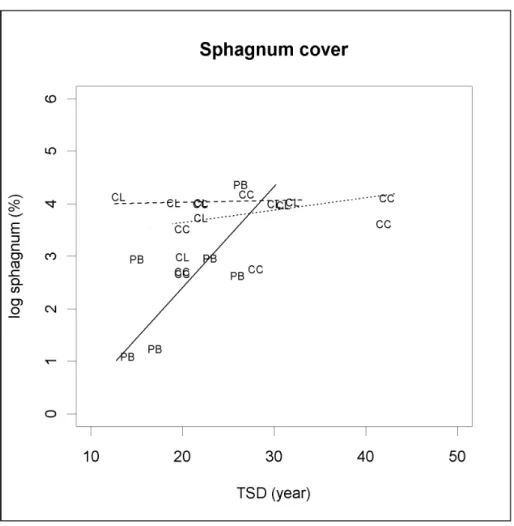 Figure 1.4 Sphagnum spp. cover (log transformed) in relation to time since disturbance per  treatment type
