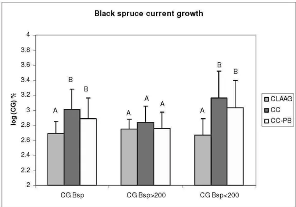 Figure 1.7 Black spruce current growth (CG) for all stems (CG BSp), dominant stems (CG  BSp&gt;200) and suppressed stems (CG BSp &lt;200), estimated values by mixed model per treatment  type