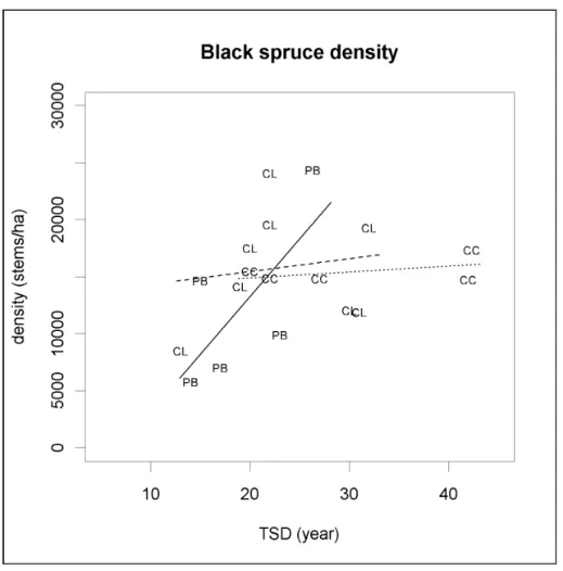 Figure 1.8 Black spruce density (stems/ha) in relation to time since disturbance per treatment  type  ro  ..c  ...._  (/)  E  Q)  :§_  ëi5 è  c  Q)  &#34;'0  0 0 0 0  (&#34;) 0 0 0 0 N 0 0 0  0  0  0  0  1..()  0  10 