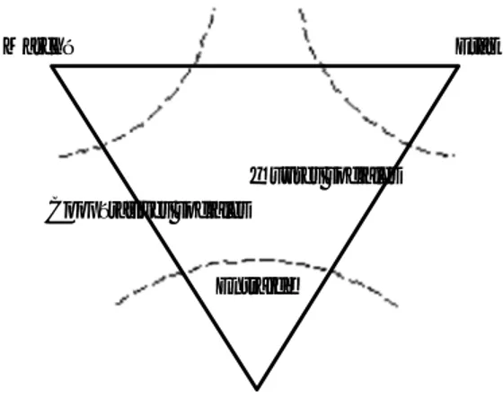 Figure 1 : Le triangle du bien-être (inspiré d’Evers 1990 : 14) 