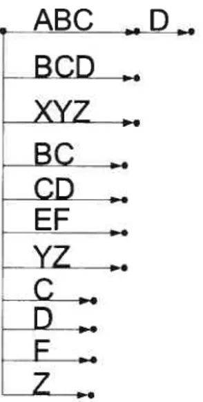 FIG. 3.1 — Arbre des suffixes : Le dictionnaire utilisé par l’algorithme contient les mots suivants ABC, ABCD, EF et XYZ