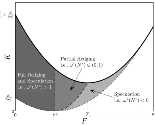 Figure 3: Financial Activity, Access to the Futures Market minimum of the upper bound for K in (14), i.e., when F = F 1 ≡ 2γμ 2γ+ασS +ασ 2 2 S θ