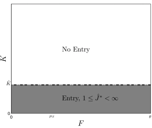 Figure 5: Entry, No Access to the Futures Market
