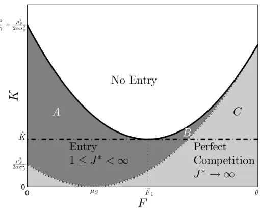 Figure 6: Entry, Access vs. No Access to the Futures Market