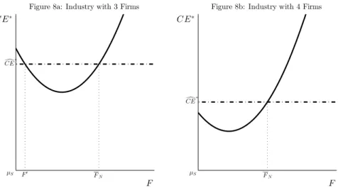 Figure 8a: Industry with 3 Firms