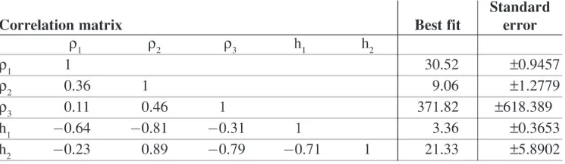 Figure 7 illustrates the measured and calculated apparent resistivities, showing better correlation