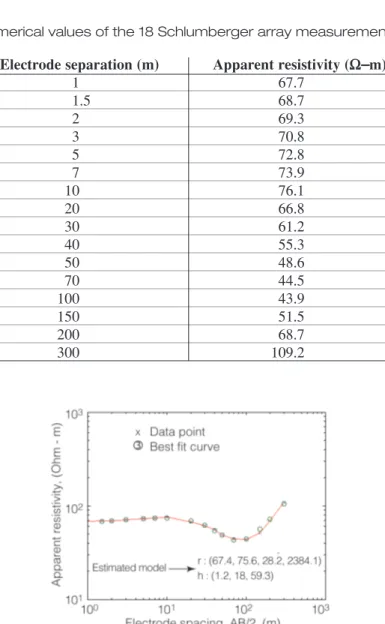 Table 2 Numerical values of the 18 Schlumberger array measurements