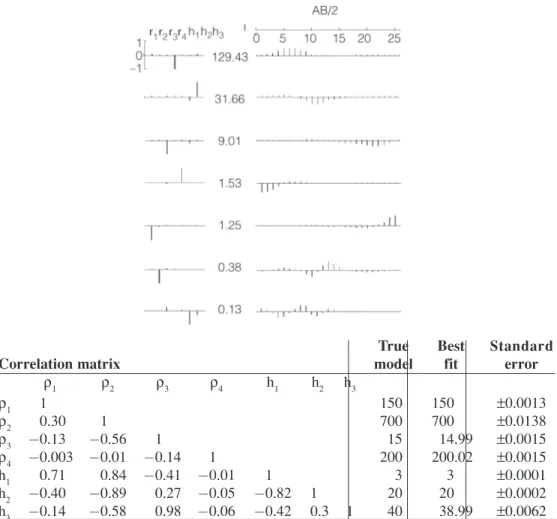 Table 1 illustrates the parameter correlation coefficients, and the model parameter value with estimated standard errors