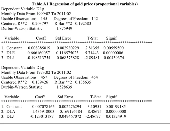 Table A1 Regression of gold price (proportional variables)  Dependent Variable DLg 