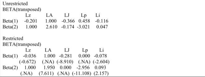 Table A3 Cointegration Model with E and 2 LAGS  Sample:                            1999:01 to 2011:02 (146 observations) 