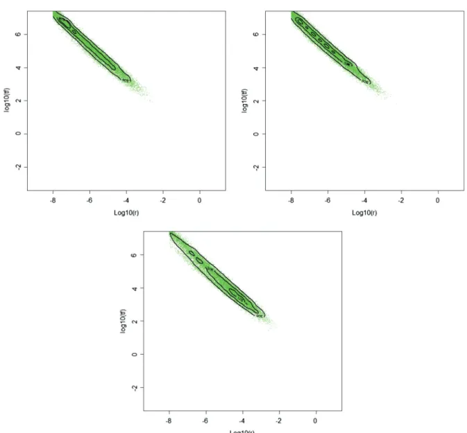 Fig. 4. Plots of 18 000 simulated points from the marginal posterior distribution of log10(r) and log10(t f ) for MA 12 (left/top), MA 13  (right/top) and MA 14 (bottom) populations of Aleppo Pine