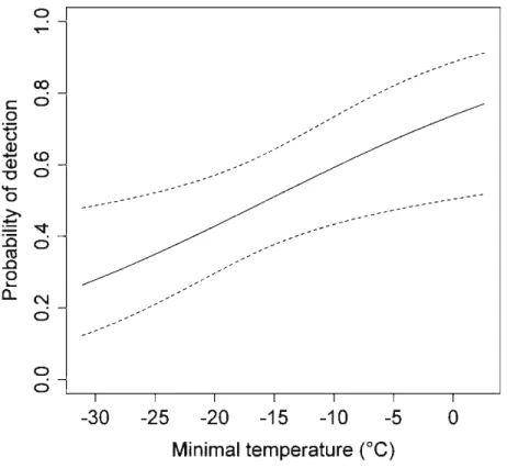 Figure 2.  Effect of minimal temperature on detection probability of northem  fly ing squirrels  at nest boxes in northwestem  Québec,  Canada, during winter and early spring 2008
