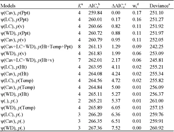 Table  1.  Mode!  selection  results  for  northern  flying  squirrel  occupancy  ('V)  and  detection  probability  (p)  in Abitibi,  Québec, Canada, during autumn 2008