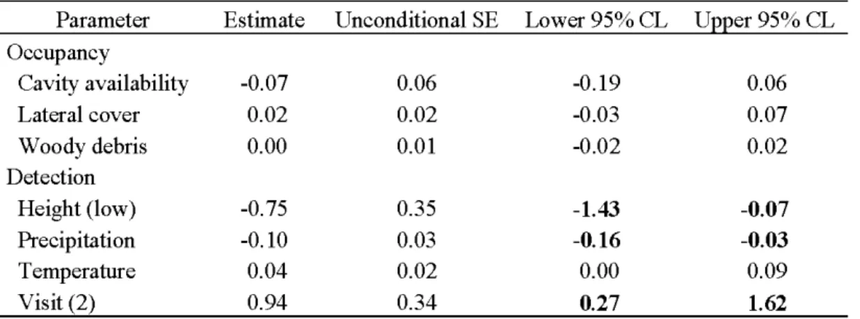 Table  2.  Model-averaged  pararneter  estirnates  (j3,)  on  tbe  logit  scale  for  northern  flying  squirrel detection probability and  site  occupancy rnodels  in  Abitibi,  Québec,  Canada,  during  auturnn  2008