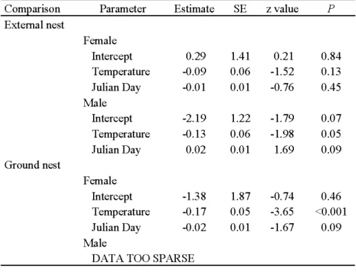 Table  3.  Result of logistic regression witb random  effects  for  individuals  conducted on nest  type use by northern flying squirrels  in Abitibi,  Québec, Canada, during autunrn-winter  2008-2009