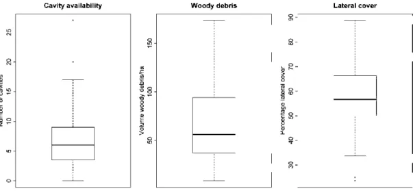 Figure  1.  Box and whisker plots  showing variability in the three habitat variables  rneasured  at each of 59 sites  in Abitibi,  Québec, during spring 2009