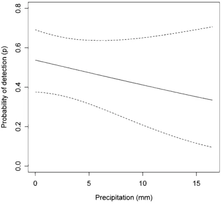 Figure  2.  Effect  of  precipitation  on  detection  probability  of northem  flying  squirrels  in  Abitibi,  Québec,  Canada,  during  autumn  2008