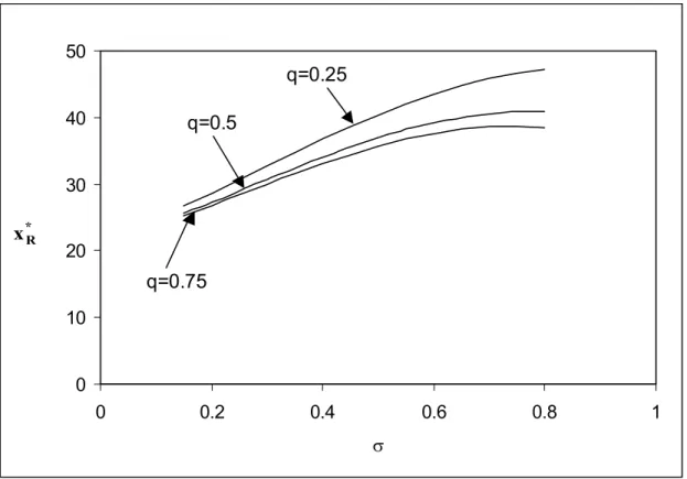 Figure 1:  x * R  versus σ for different probabilities of regulatory success. 