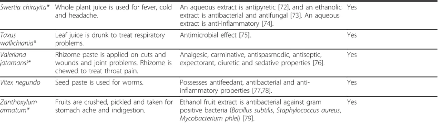 Table 5: Comparison of local use and phytochemical/pharmacological properties of medicinal plants